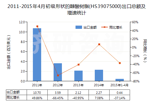 2011-2015年4月初級形狀的醇酸樹脂(HS39075000)出口總額及增速統(tǒng)計